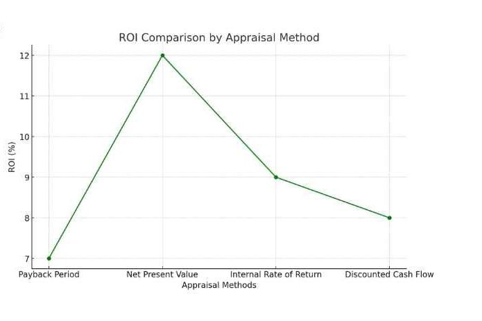 Investment appraisal, example of investment, investment consultant, Abunahyan Blog.