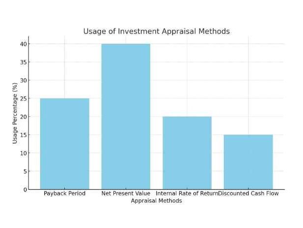 Investment appraisal, example of investment, investment consultant, Abunahyan Blog.